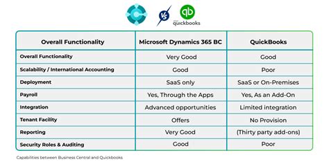 QuickBooks To Dynamics 365 Business Central .